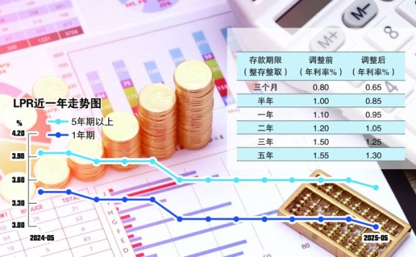 股票配资的公司官网 持续推动社会综合融资成本下降 罕见！存贷款利率同日下调