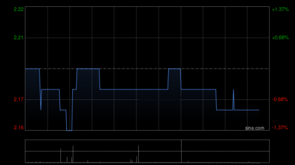 网络配资股票行情 阳光房地产基金获Henderson Sunlight Asset Management Limited增持8.2万股